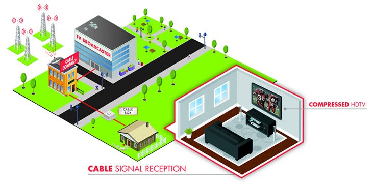 Cable TV Signal Quality